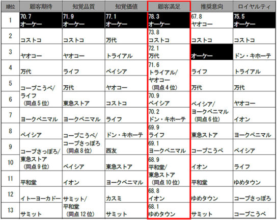 ＜2017年度スーパーマーケット6指標順位（中央値まで）