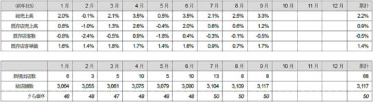 2017年の月次の推移