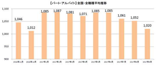 パート・アルバイト職種別平均時給（首都圏）、単位：円、※－は事例僅少