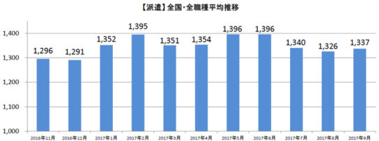 派遣職種別平均時給（首都圏）