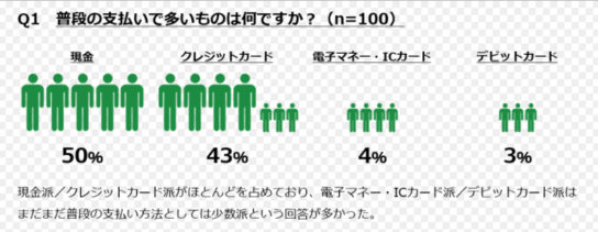 普段の支払手段