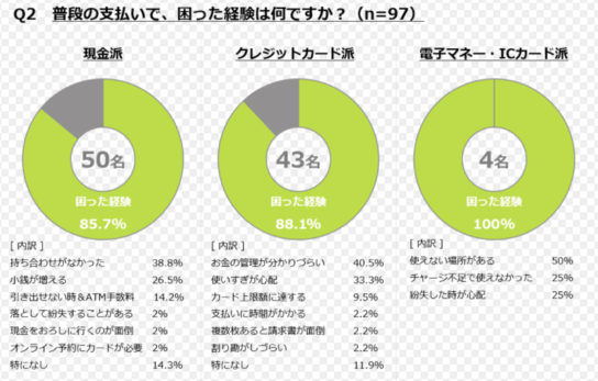 普段の支払いで困った経験