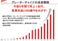 ユニクロ／2022年度、中国で売上高1兆円、営業利益2000億円
