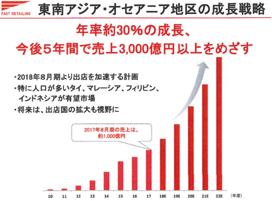 東南アジアの成長戦略