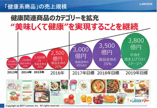 健康系商品の売上計画