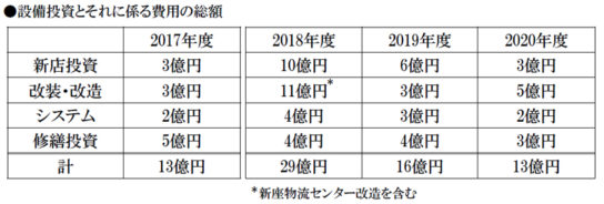 設備投資金額