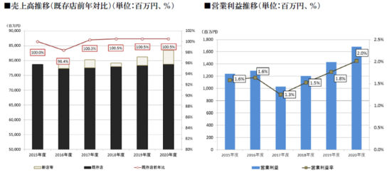 2020年度までの売上高・営業利益推移