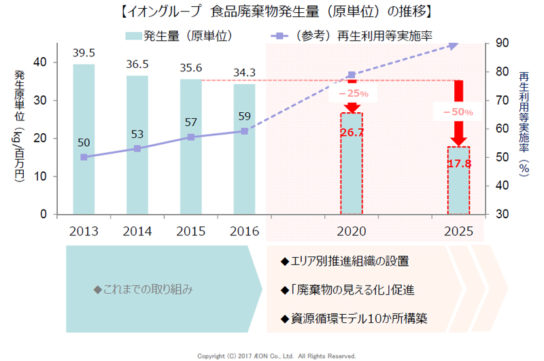 イオングループ 食品廃棄物発生量（原単位）の推移