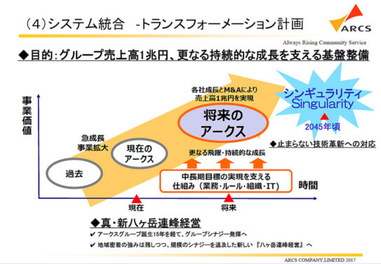 トランスフォーメーション計画