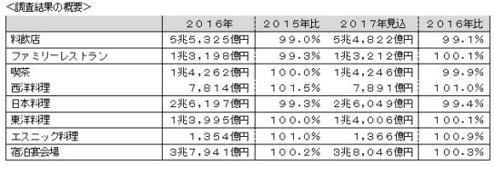 外食産業市場調査