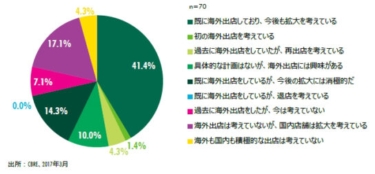 海外への進出状況・今後の進出意欲