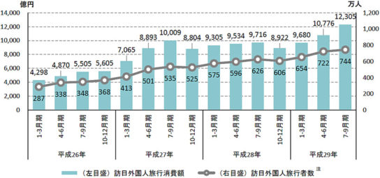 訪日外国人旅行消費額と訪日外国人旅行者数の推移