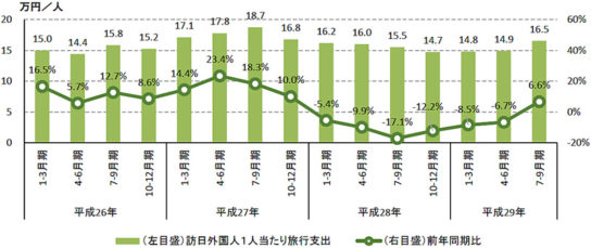 訪日外国人1人当たり旅行支出の推移