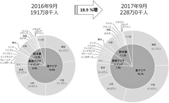 訪日外客数のシェアの比較2016年/2017年