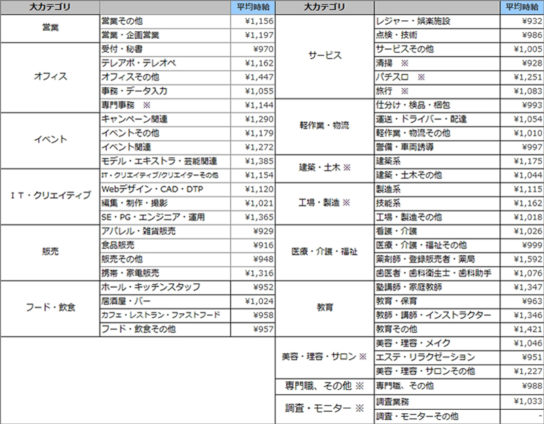 職種別平均時給（2017年9月）