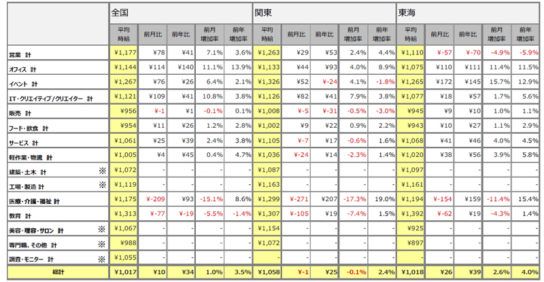 職種別平均時給 全国・関東・東海（2017年9月）