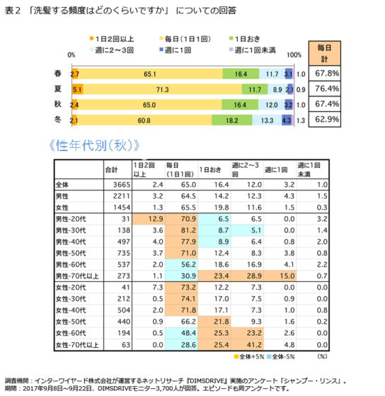 洗髪の頻度