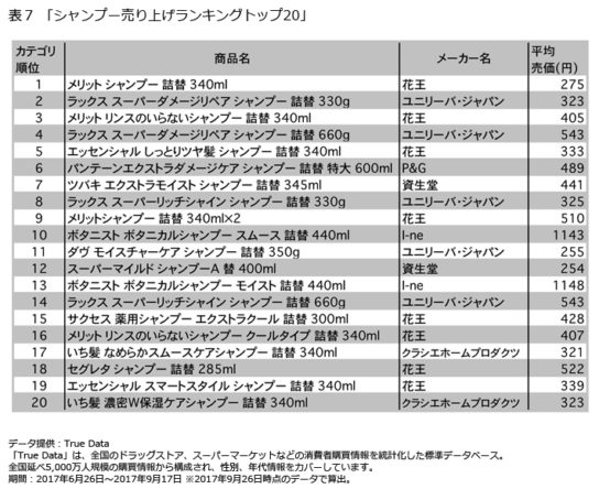 シャンプー売り上げランキングトップ20