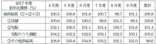 2017年度前年比推移""