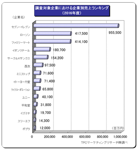 惣菜市場 売上1位はセブン9555億円 3位はファミマ4141億円 流通ニュース