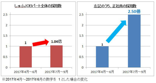 しゅふJOBパート全体と正社員の採用数比較