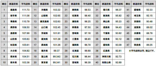 「送料自由」の利用状況