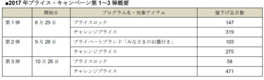 第1弾～第3弾キャンペーンの概要