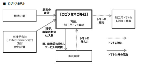 ビジネスモデル