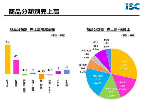 商品分類別売上高