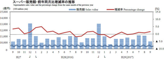 スーパー販売額・前年同月比増減率の推移