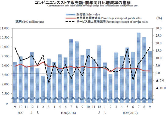 コンビニエンスストア販売額・前年同月比増減率の推移