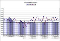 日本フードサービス協会／9月は13か月連続の前年超えで4.1％増