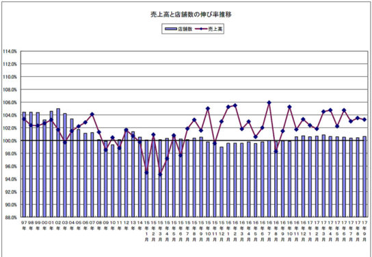 売上高と店舗数の伸び率の推移