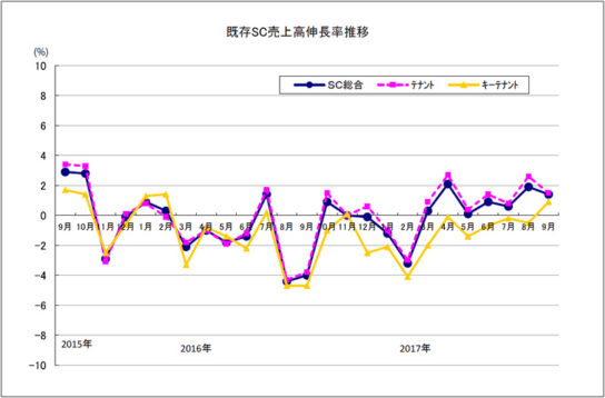 既存SC売上高伸長推移