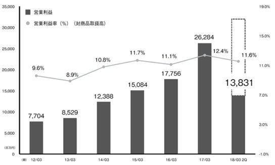 営業利益・営業利益率（対商品取扱高）の推移