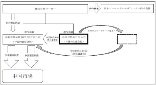 中国事業イメージ図