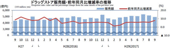 ドラッグストアの販売額・前年同月比の増減推移