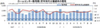 ホームセンター／9月の売上高は1.6％増の2507億円（経産省調べ）