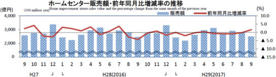 ホームセンター販売額・前年同月比増減率の推移