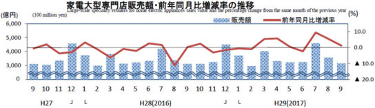 家電大型専門店販売額の動向