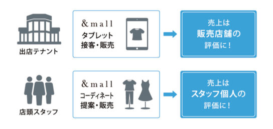 ECサイトの売上を店舗の実績に反映