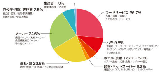 前回の来場者の業種別割合（同時開催のイベント含む）