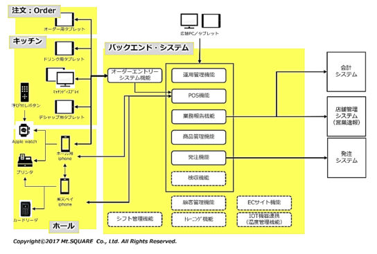 店舗運営の概要