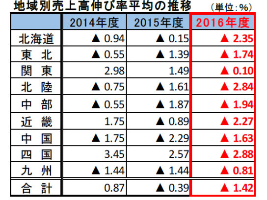 地域別売上高伸び率平均の推移