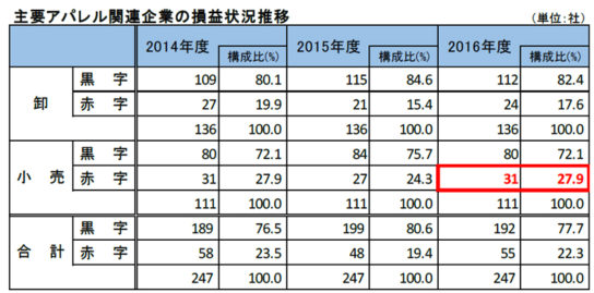 主要アパレル関連企業の損益状況推移