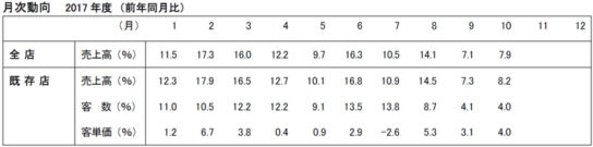 2017年度月次動向