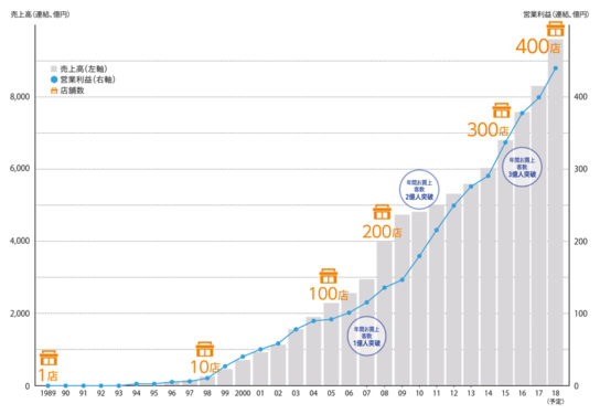 国内外で400店舗達成