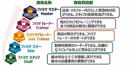 ファミリーマートのストアスタッフ資格制度