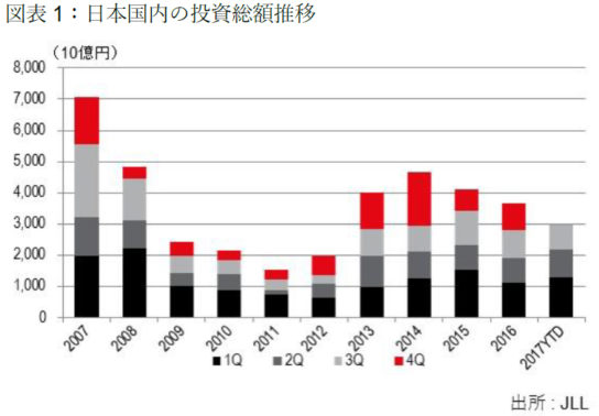 日本国内の投資総額推移