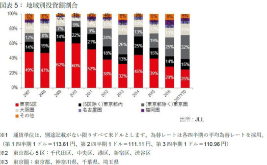 地域別投資額割合